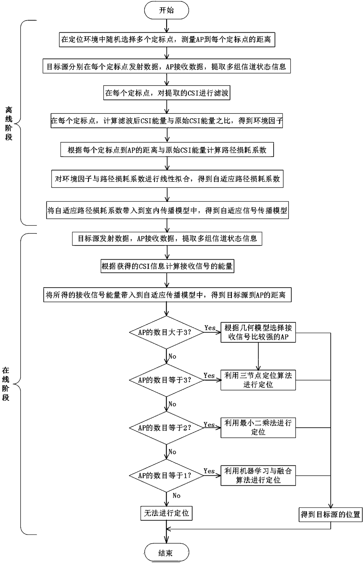 CSI-based high-precision ranging positioning method