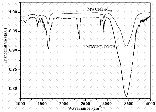 Preparation method of modified multi-wall carbon nano-tube material