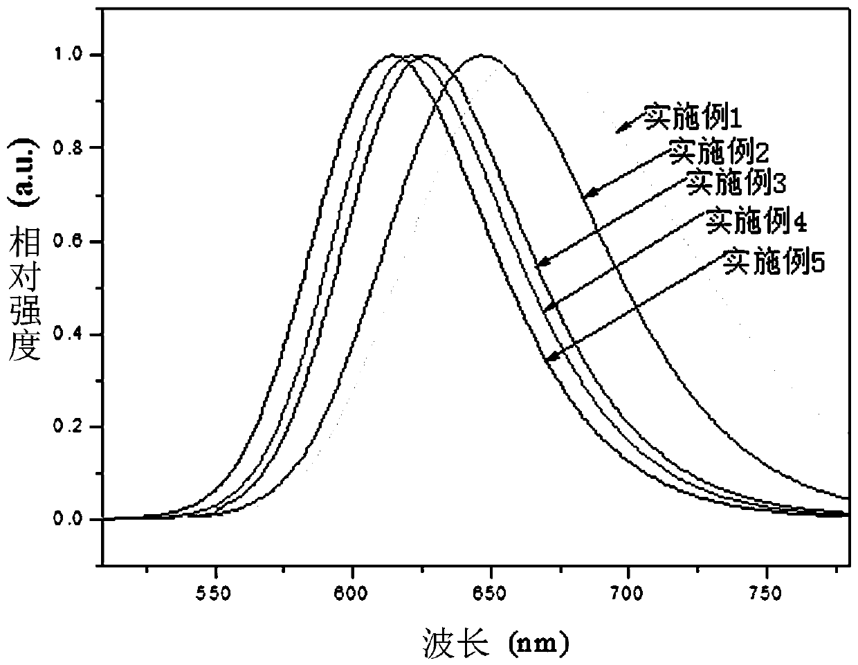 A kind of nitride fluorescent powder and preparation method thereof