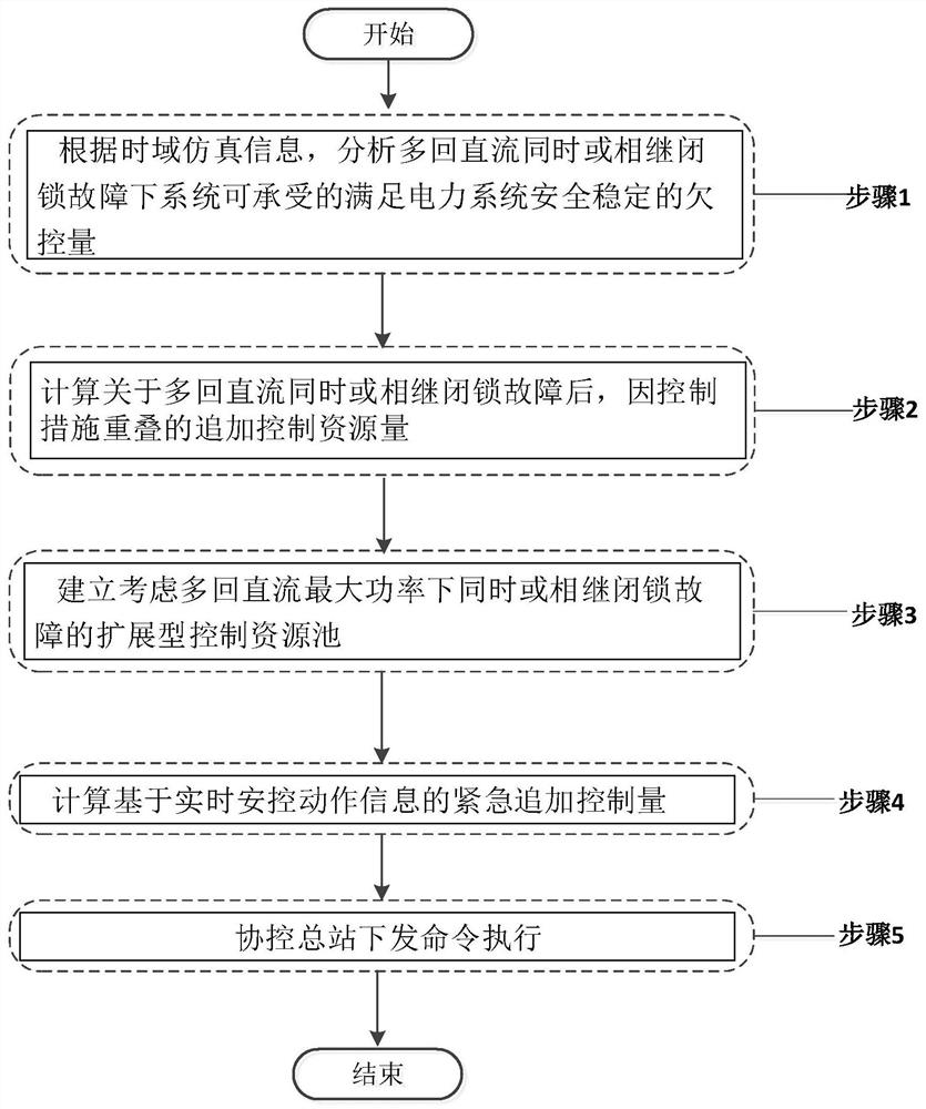 Emergency coordination control method and system for coping with multi-circuit direct current blocking fault