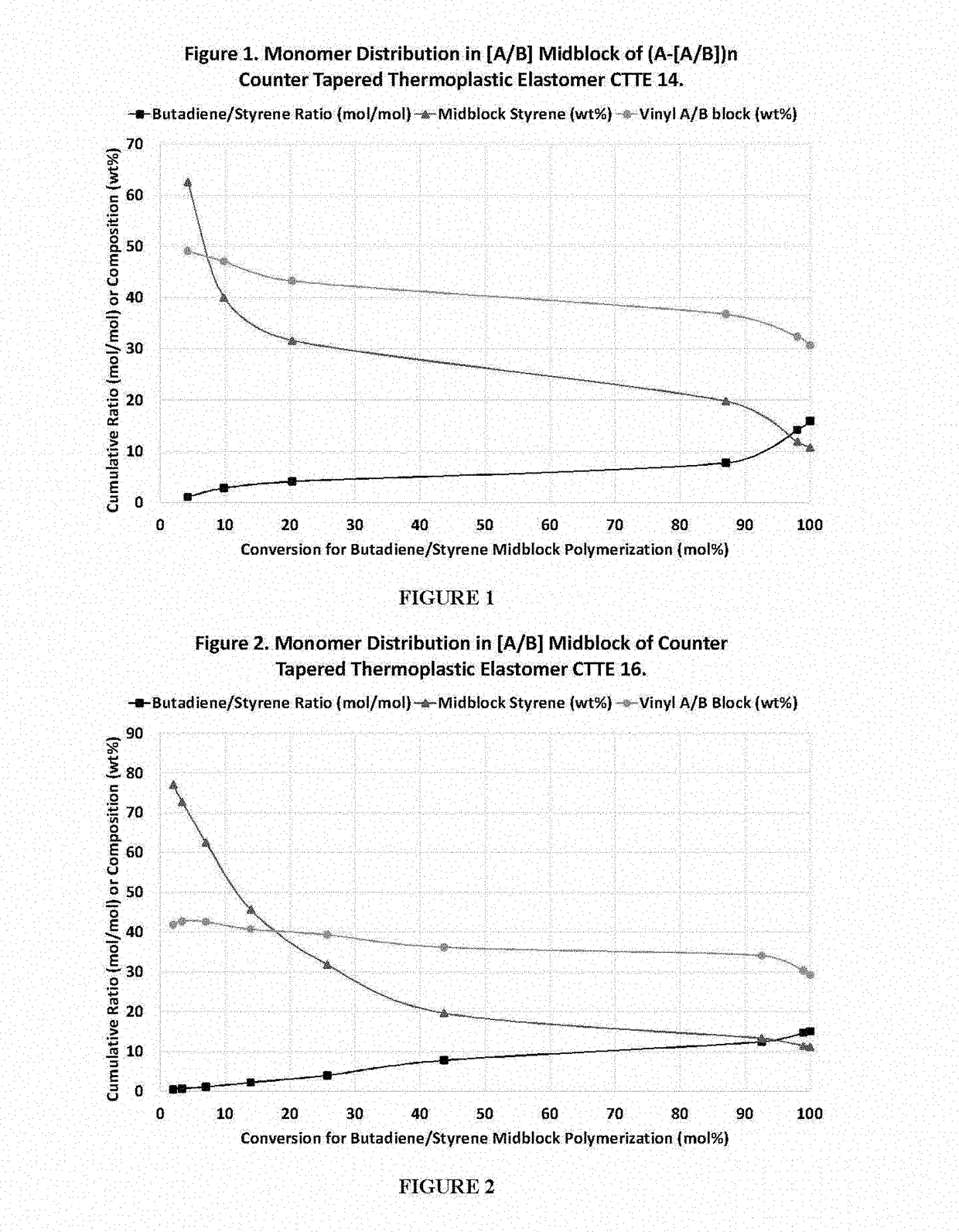 Counter Tapered Thermoplastic Elastomers