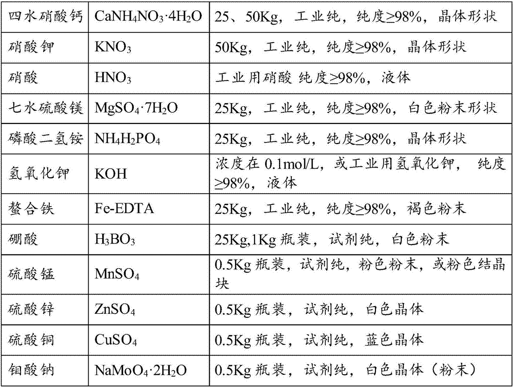 Leafy vegetable water culture nutrient solution and preparation method and application thereof