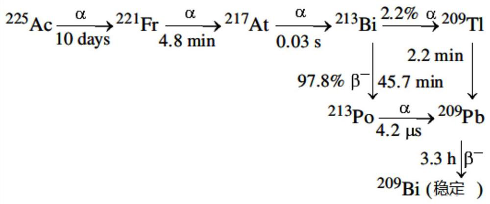 A production medical isotope <sup>225</sup> AC method and device