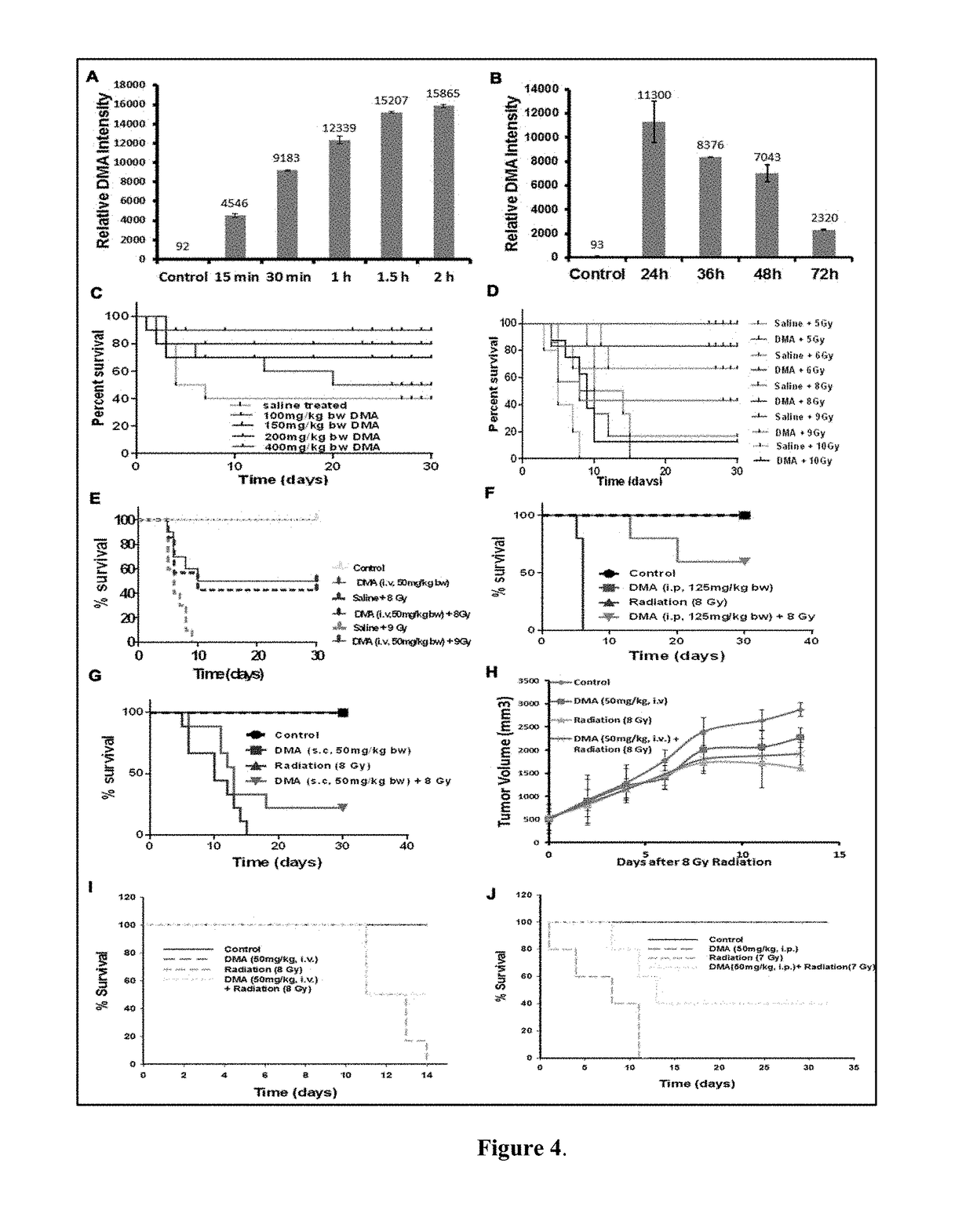 Dma, a bis-benzimidazole, confers radioprotection to the intestine via akt/nfkb dual pathway activation