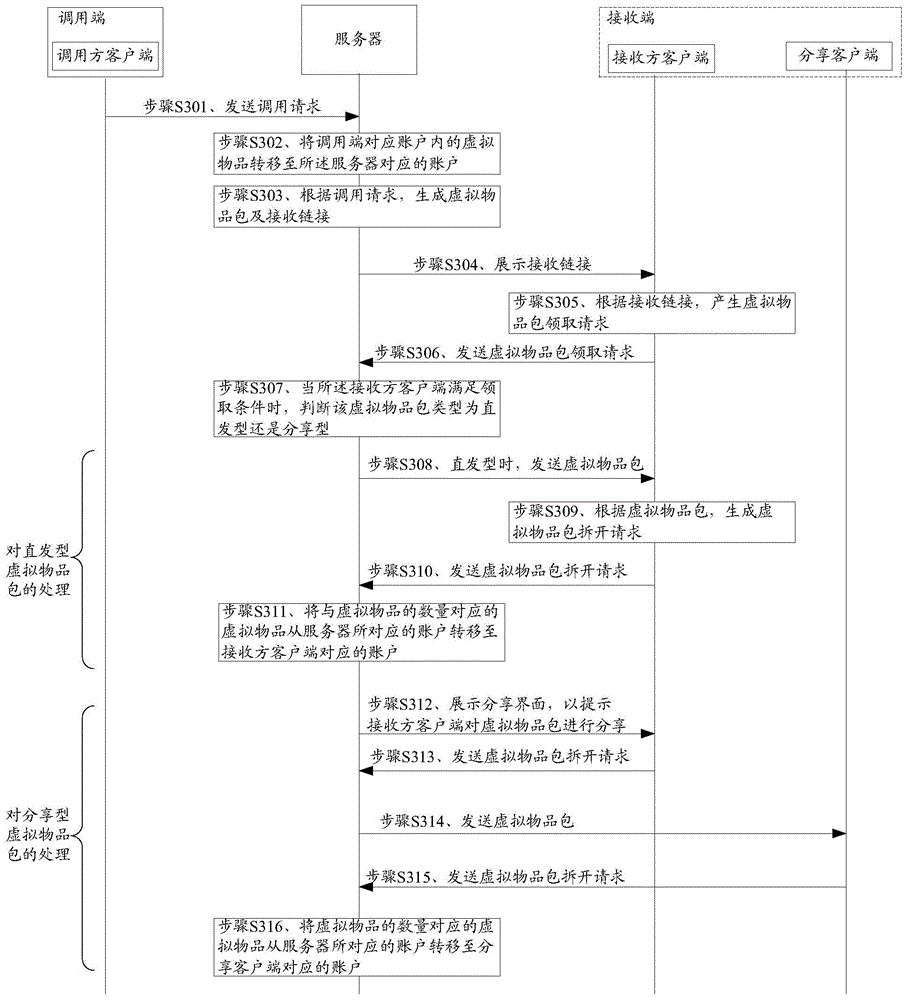 Virtual good sending method and device, receiving method and device, and system