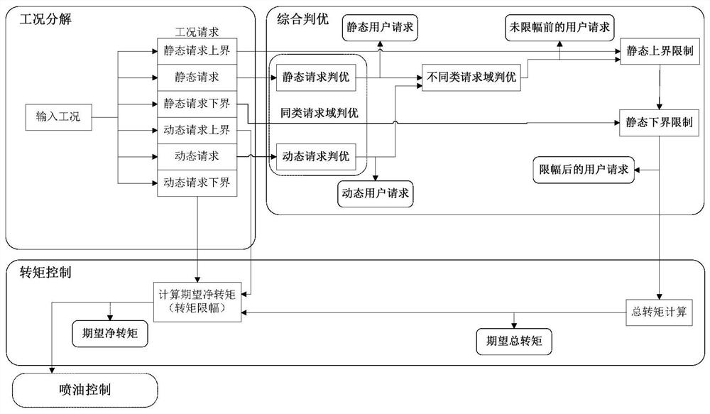 An adjustable multi-condition power distribution method