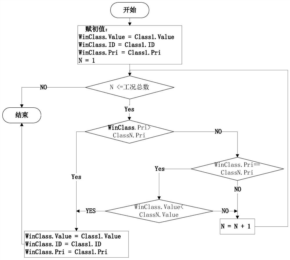 An adjustable multi-condition power distribution method