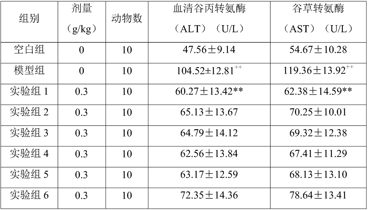 Composition with liver-protecting functions, health food and preparation methods thereof