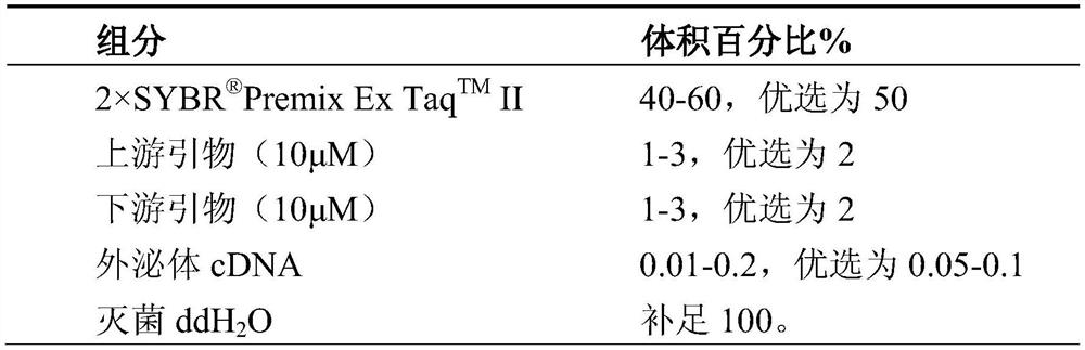 Combination of biomarkers for predicting or diagnosing postoperative recurrence of brain malignant glioma, its application and kit