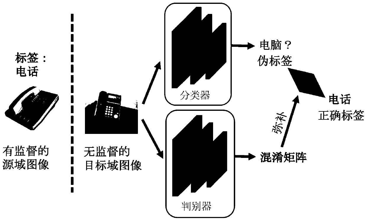 Unsupervised domain adaptation method based on adversarial learning loss function