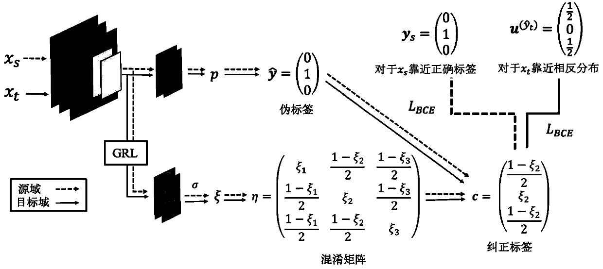 Unsupervised domain adaptation method based on adversarial learning loss function