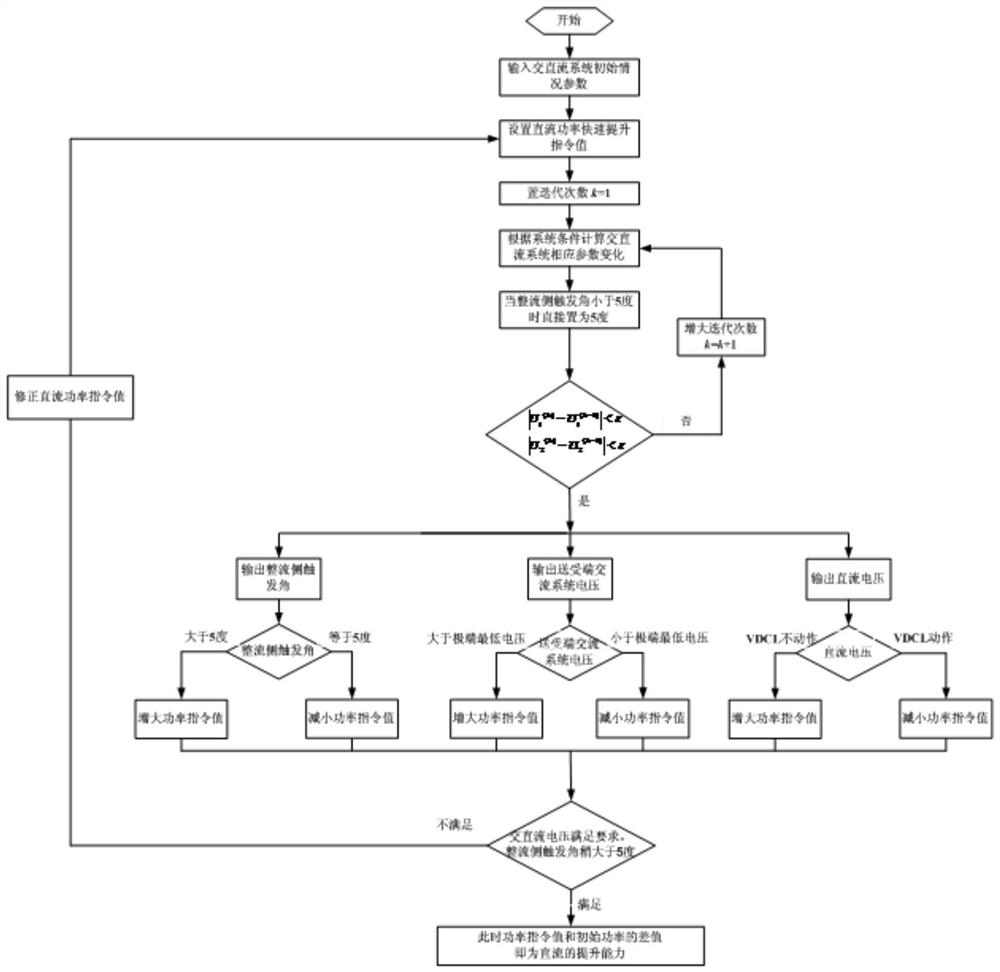 Calculation method and system for rapidly increasing power capability of HVDC transmission system