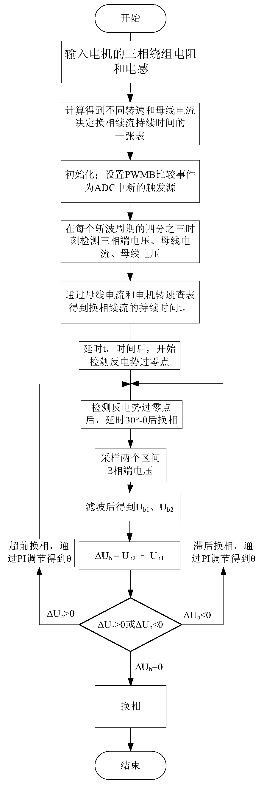 Commutation point position correction method of sensorless brushless direct current motor based on terminal voltage method