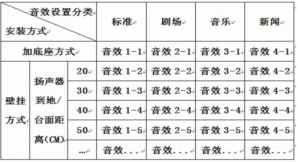 Method of setting sound effect according to mounting position of flat-panel television