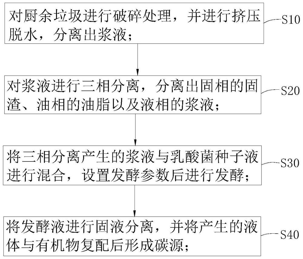 Method and device for producing carbon source by using kitchen garbage