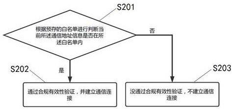 Multi-point docking communication method and device for unmanned ship