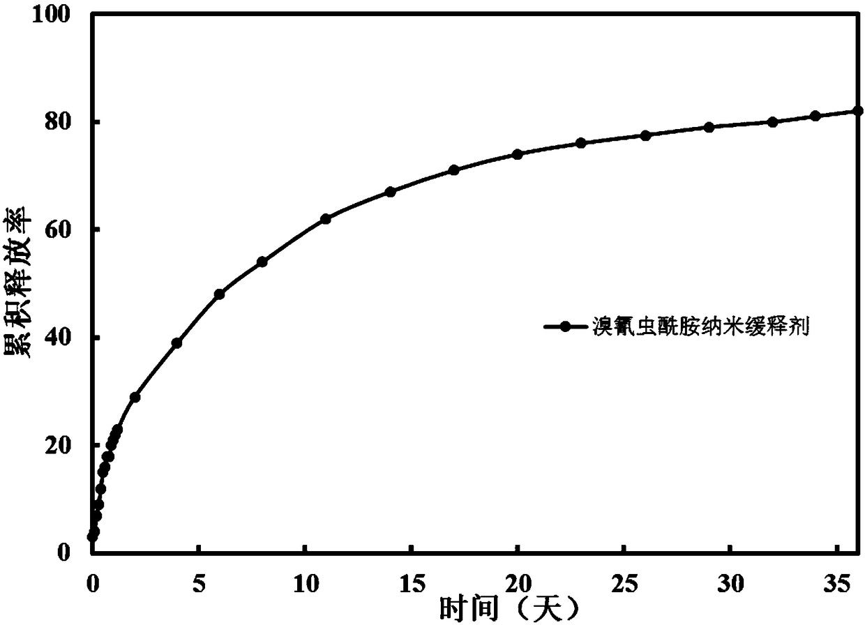 A nano-silica grafted organic functional polymer bisamide insecticide slow-release agent and preparation method thereof