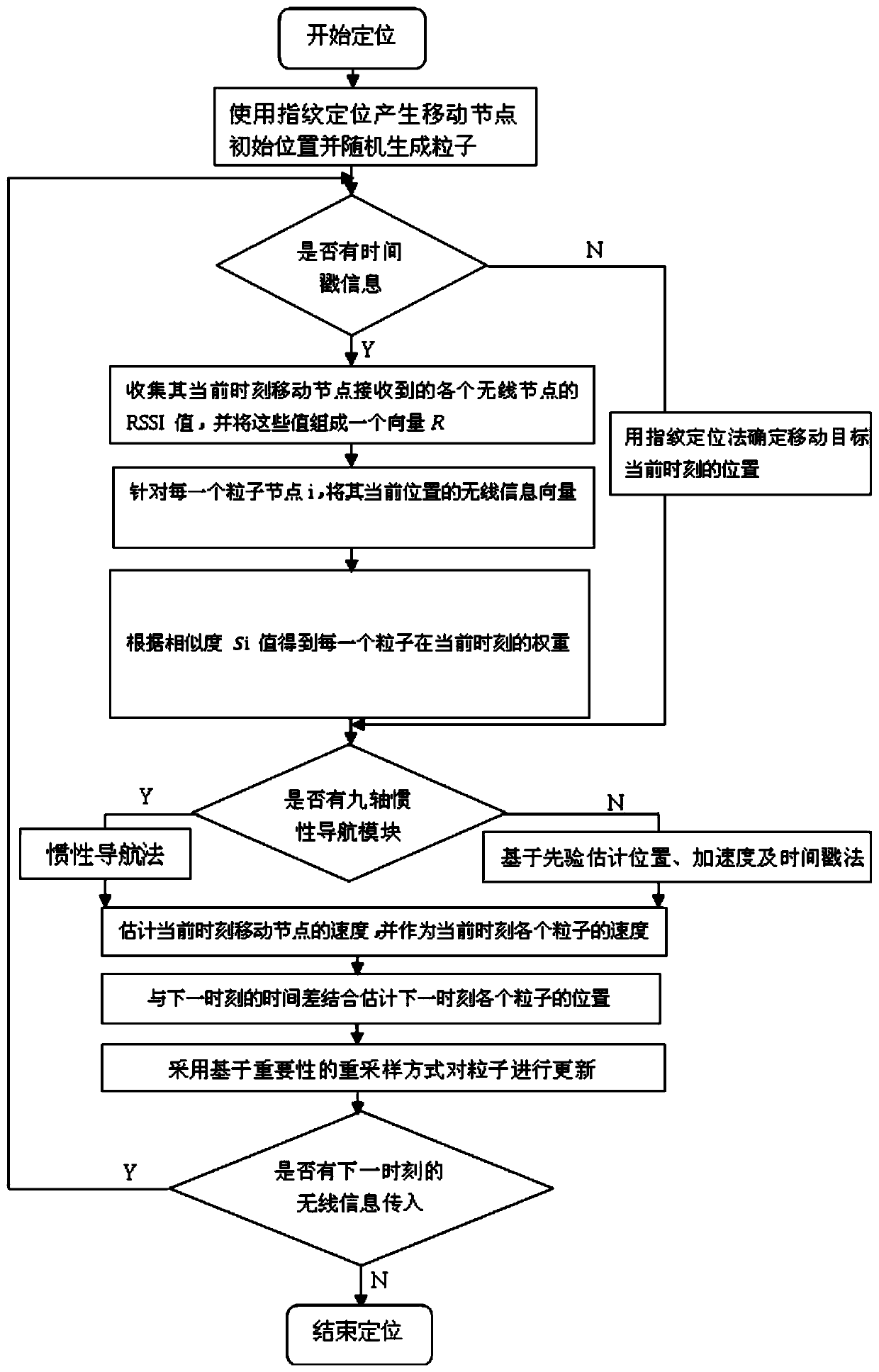 Wireless positioning method based on improved particle filter in complex indoor environment