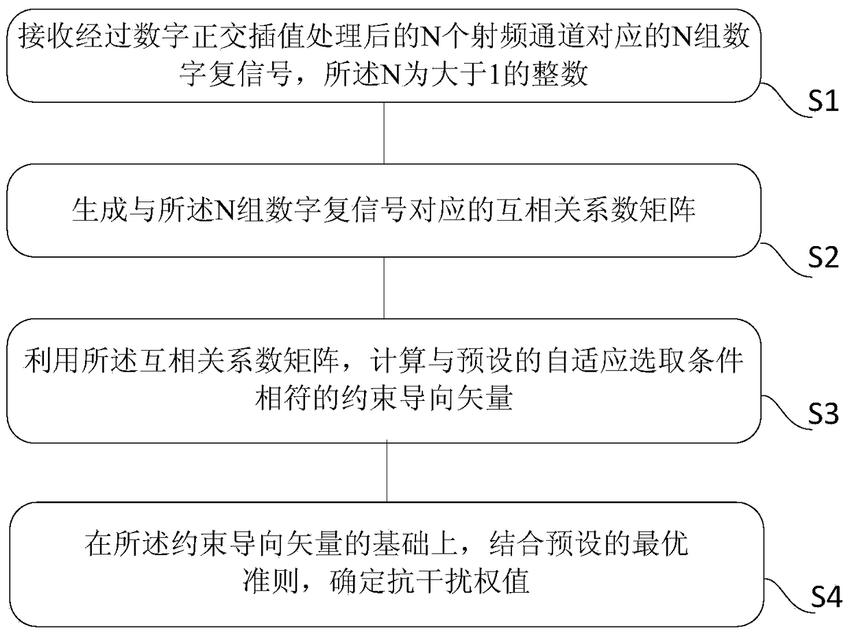 Method and device for anti-interference of array antenna