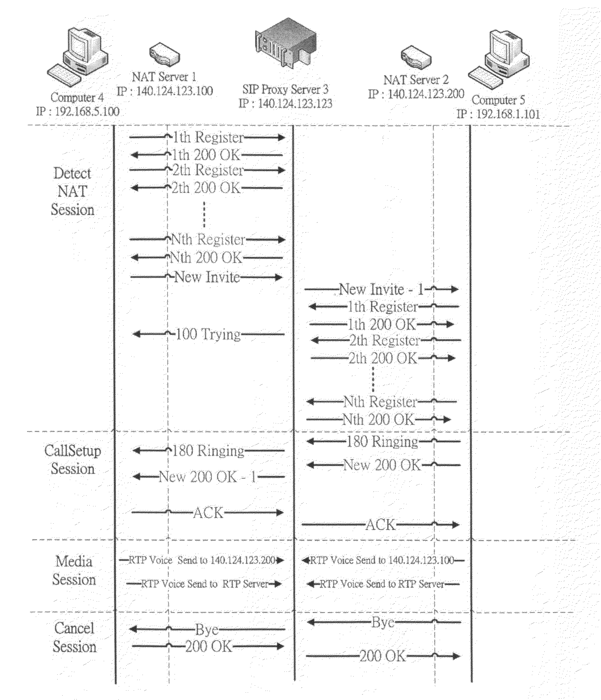 NAT traversal method in Session Initial Protocol