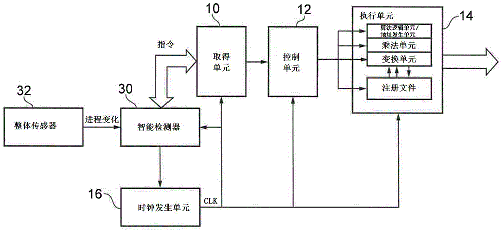 Clock control circuit and method