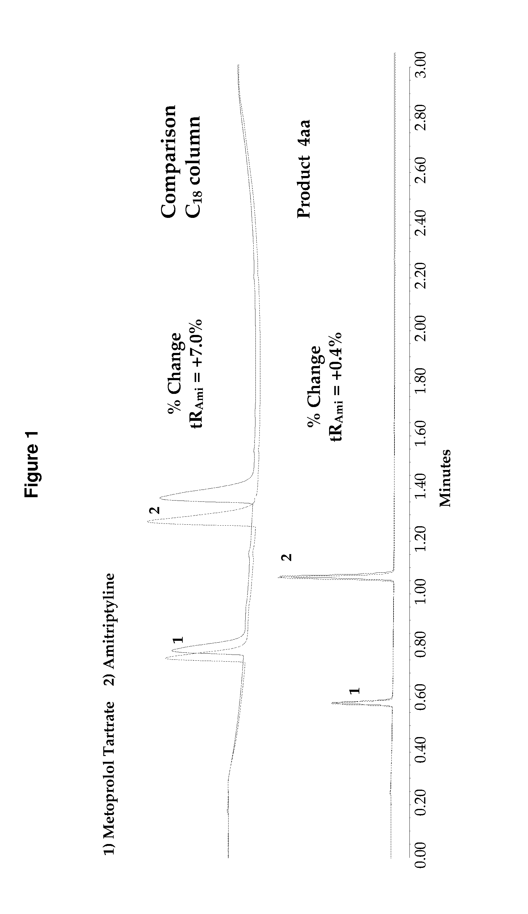 High purity chromatographic materials comprising an ionizable modifier