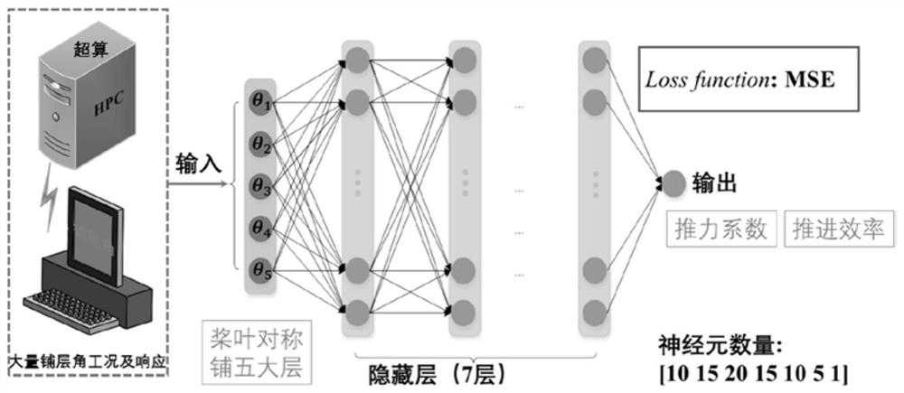 A Neural Network-Based Method for Optimizing the Ply Angle of a Composite Propeller