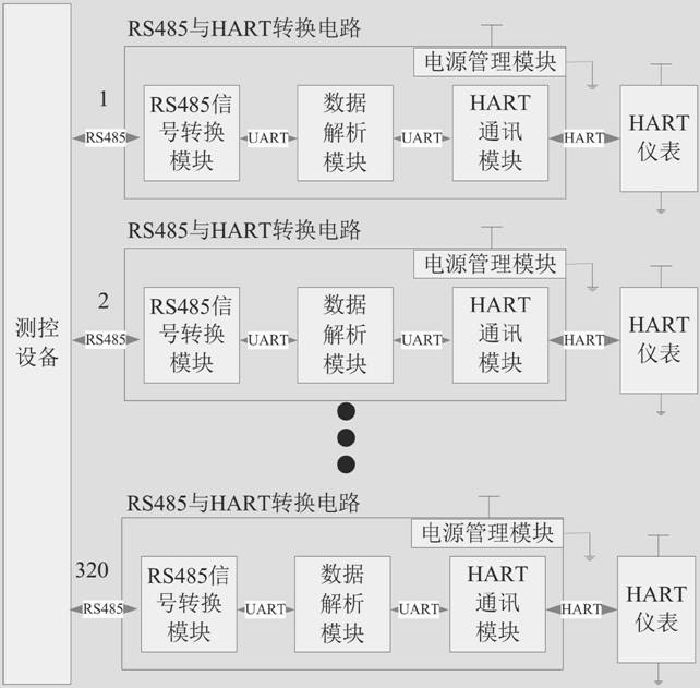 Protocol conversion device based on HART technology