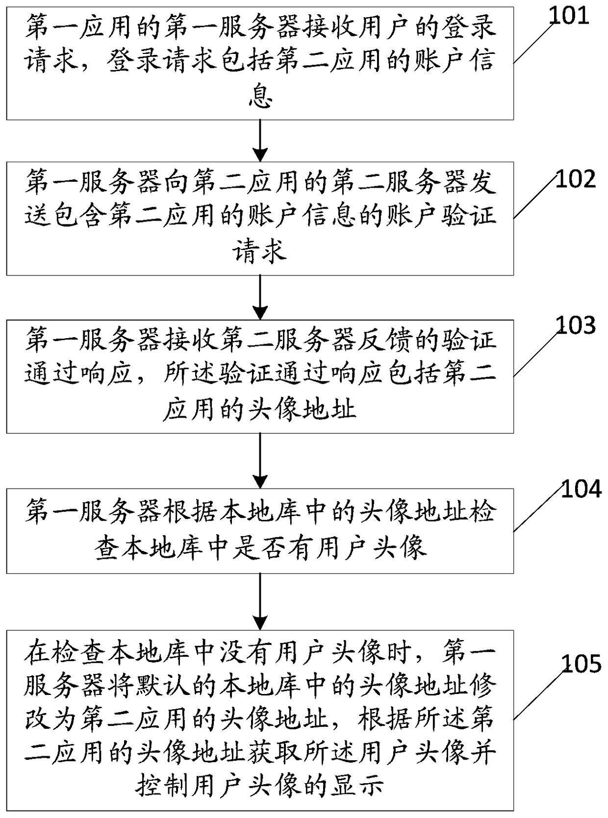 A method, device and system for displaying an avatar during login