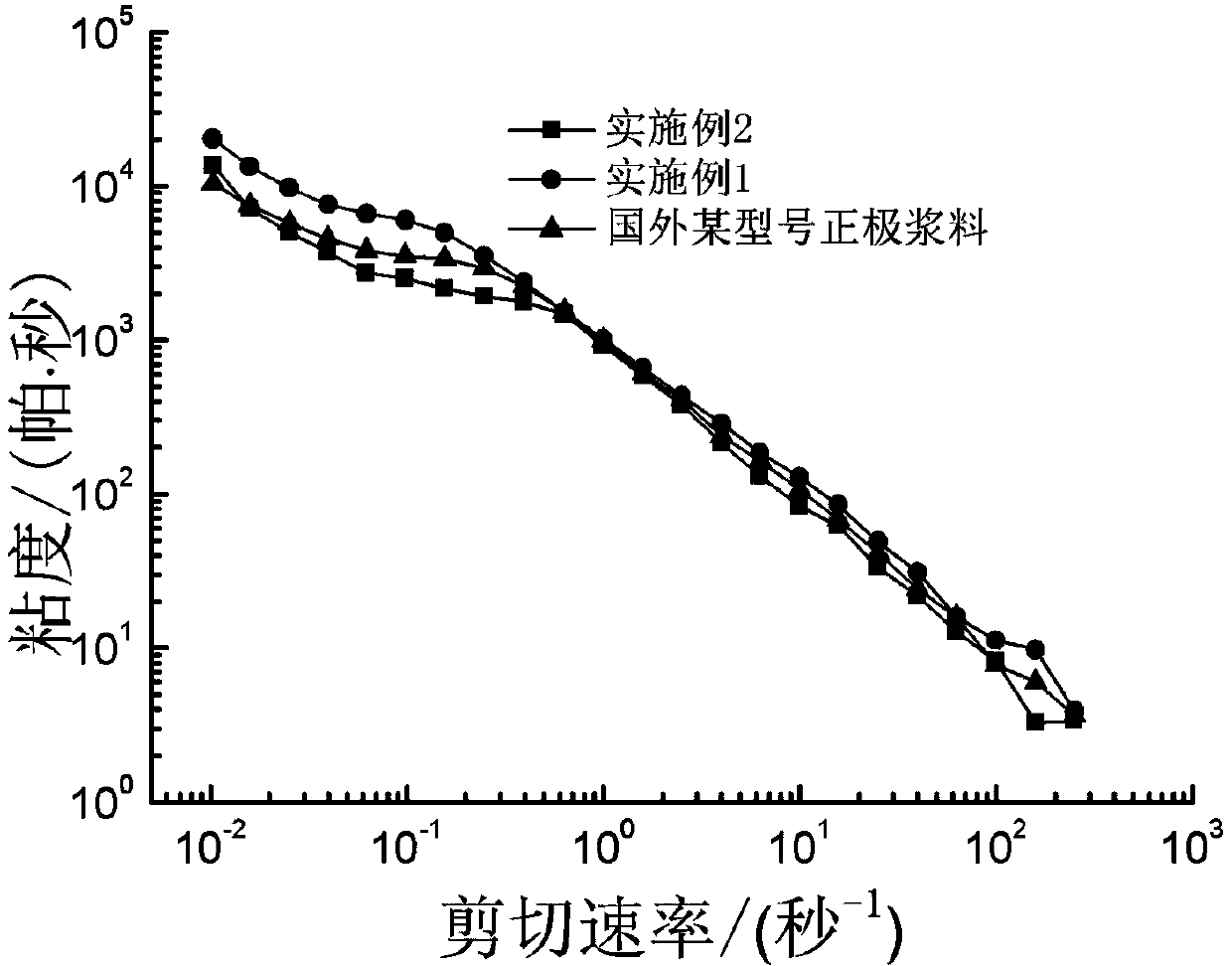 Organic carrier for crystalline silicon solar cell electrode slurry and preparation method thereof