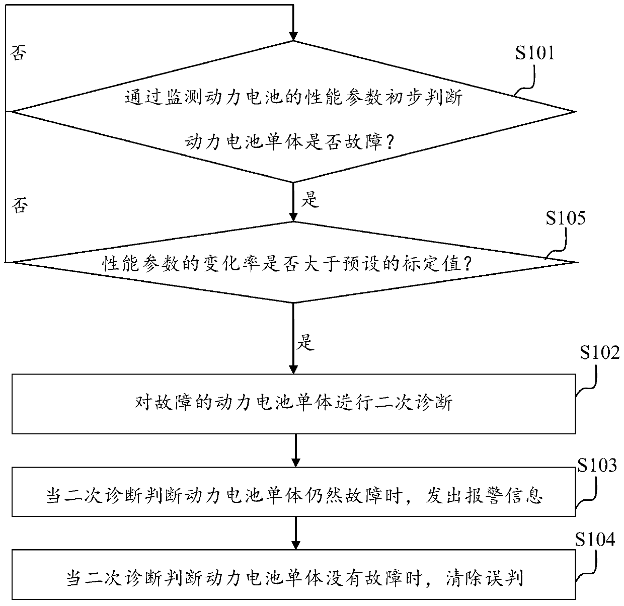 Battery fault diagnosis method and apparatus, and electric vehicle