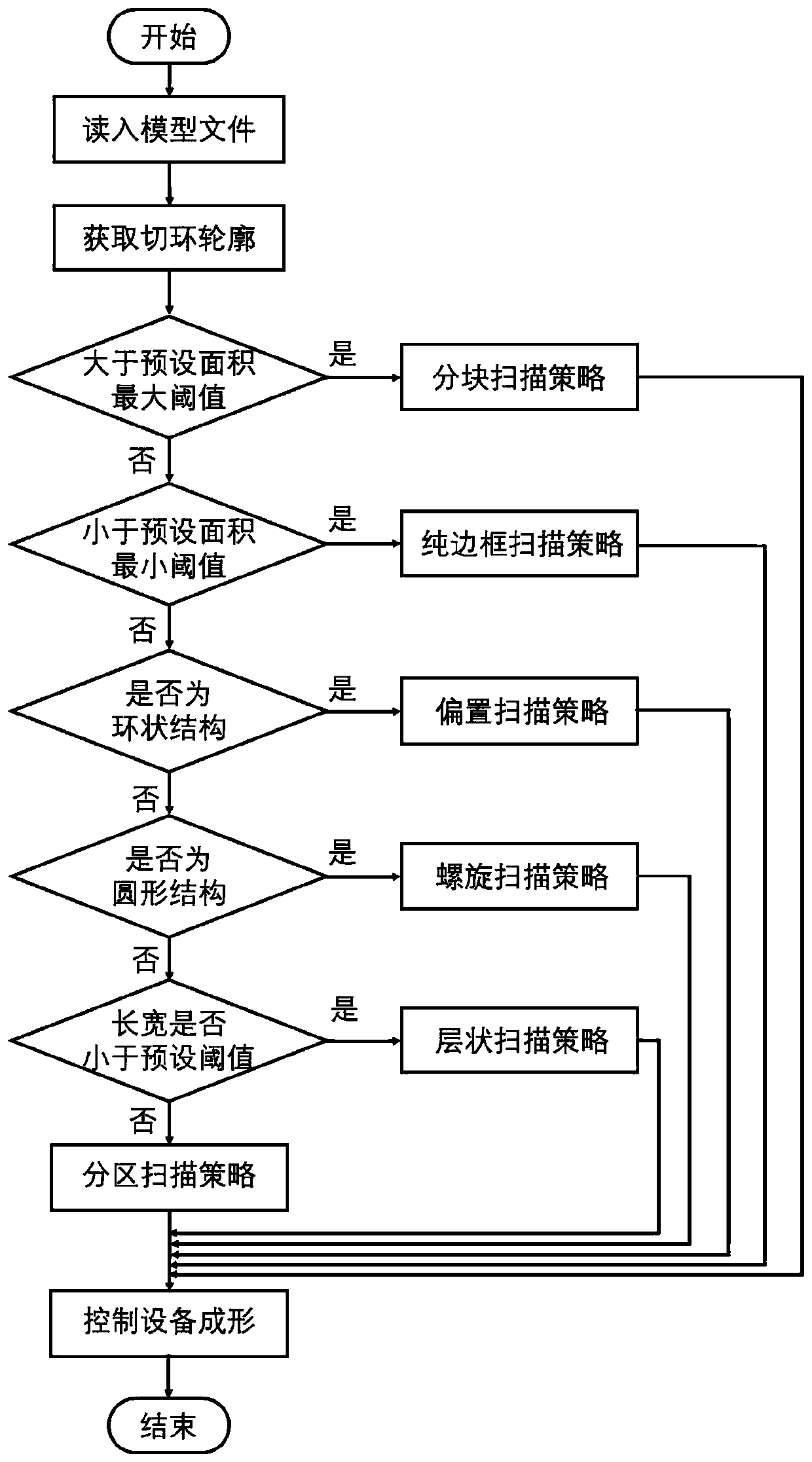 SLM forming method based on intelligent scanning path planning and product