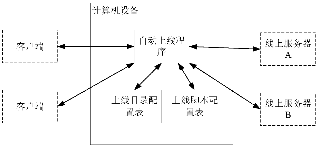 Code branch establishing method and device and computer equipment