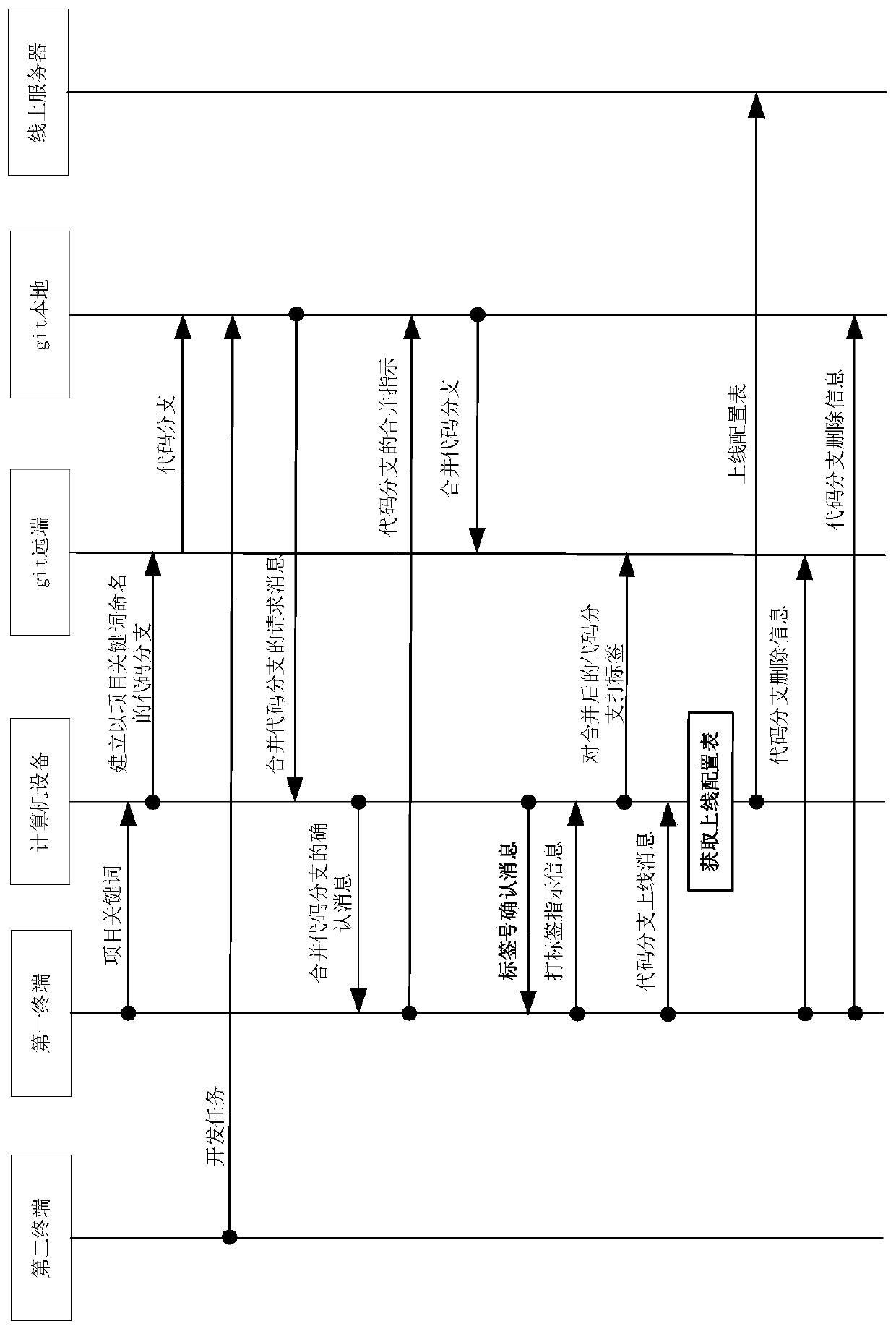 Code branch establishing method and device and computer equipment