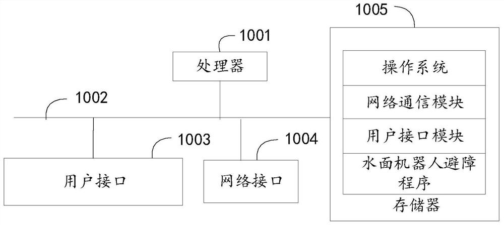 Water surface robot obstacle avoidance method, device and equipment and readable storage medium