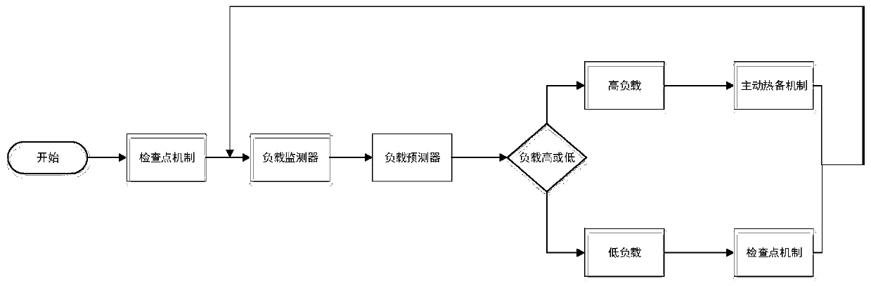 A Fault Tolerance Method for Distributed Stream Processing System in Multiple Application Scenarios