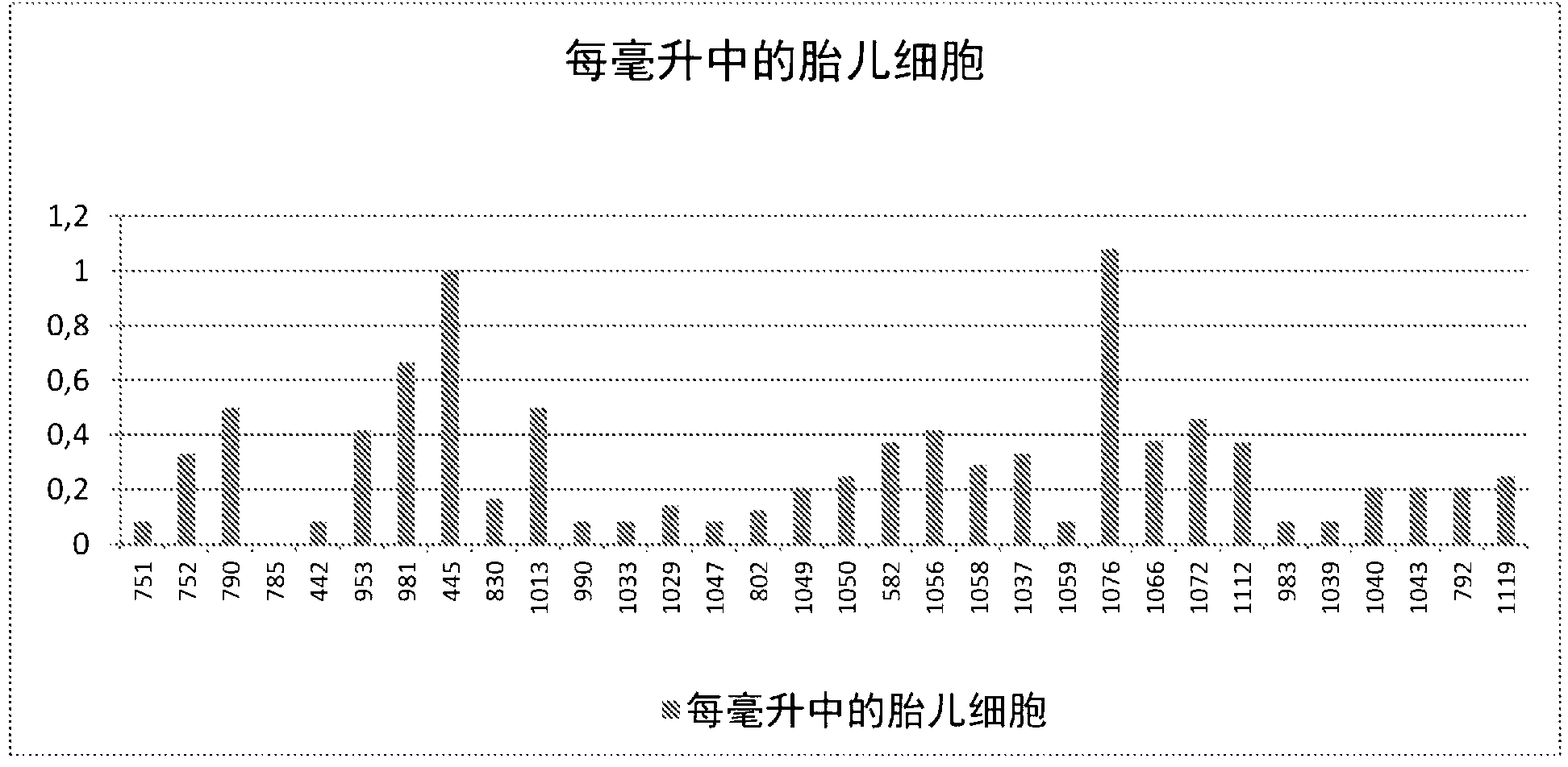 Enrichment and identification of fetal cells in maternal blood and ligands for such use