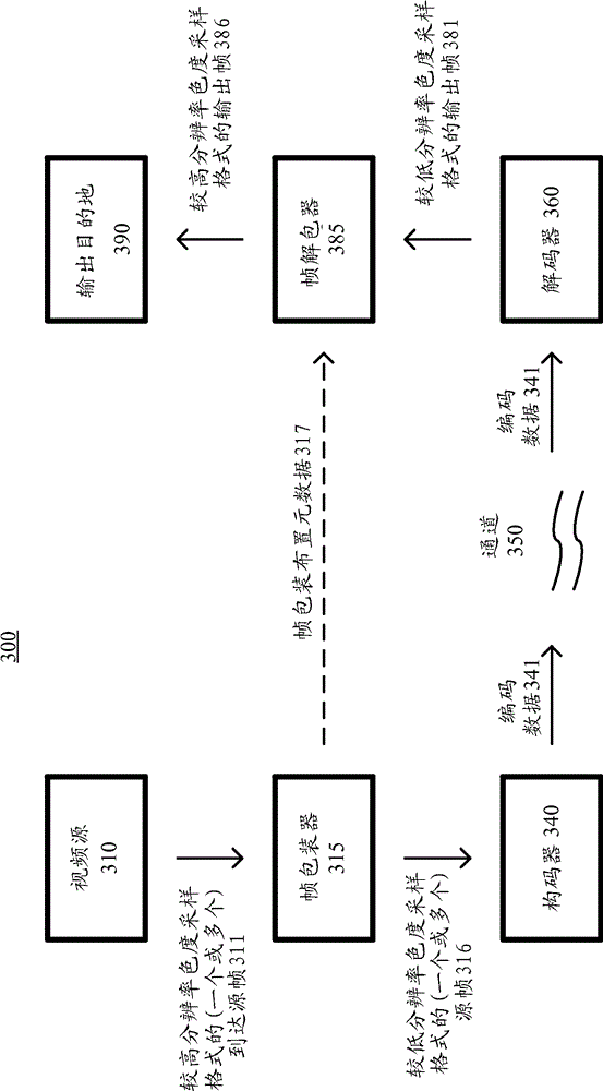 Band separation filtering / inverse filtering for frame packing / unpacking higher-resolution chroma sampling formats