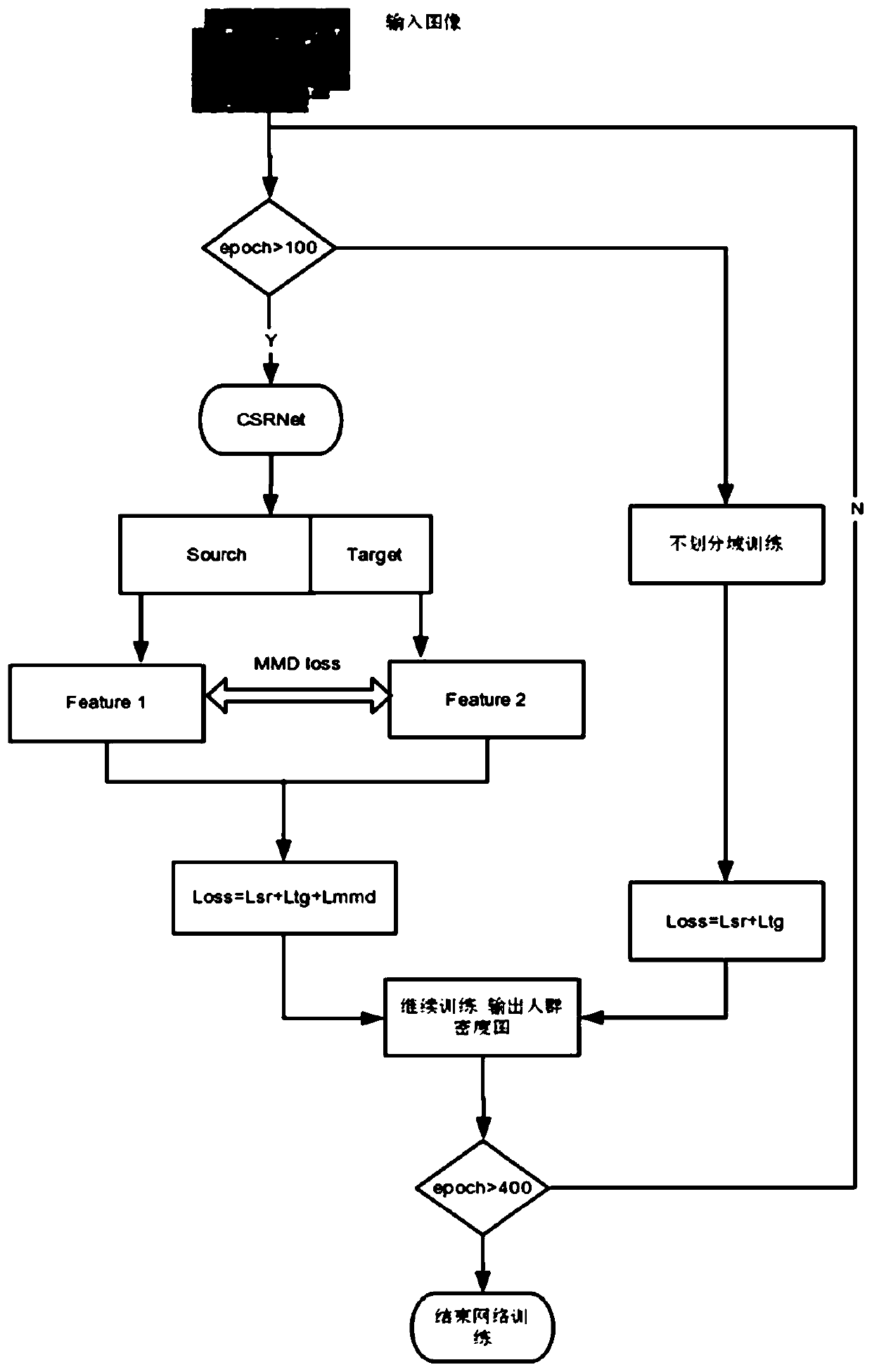 Crowd counting model training method based on automatic domain division and application