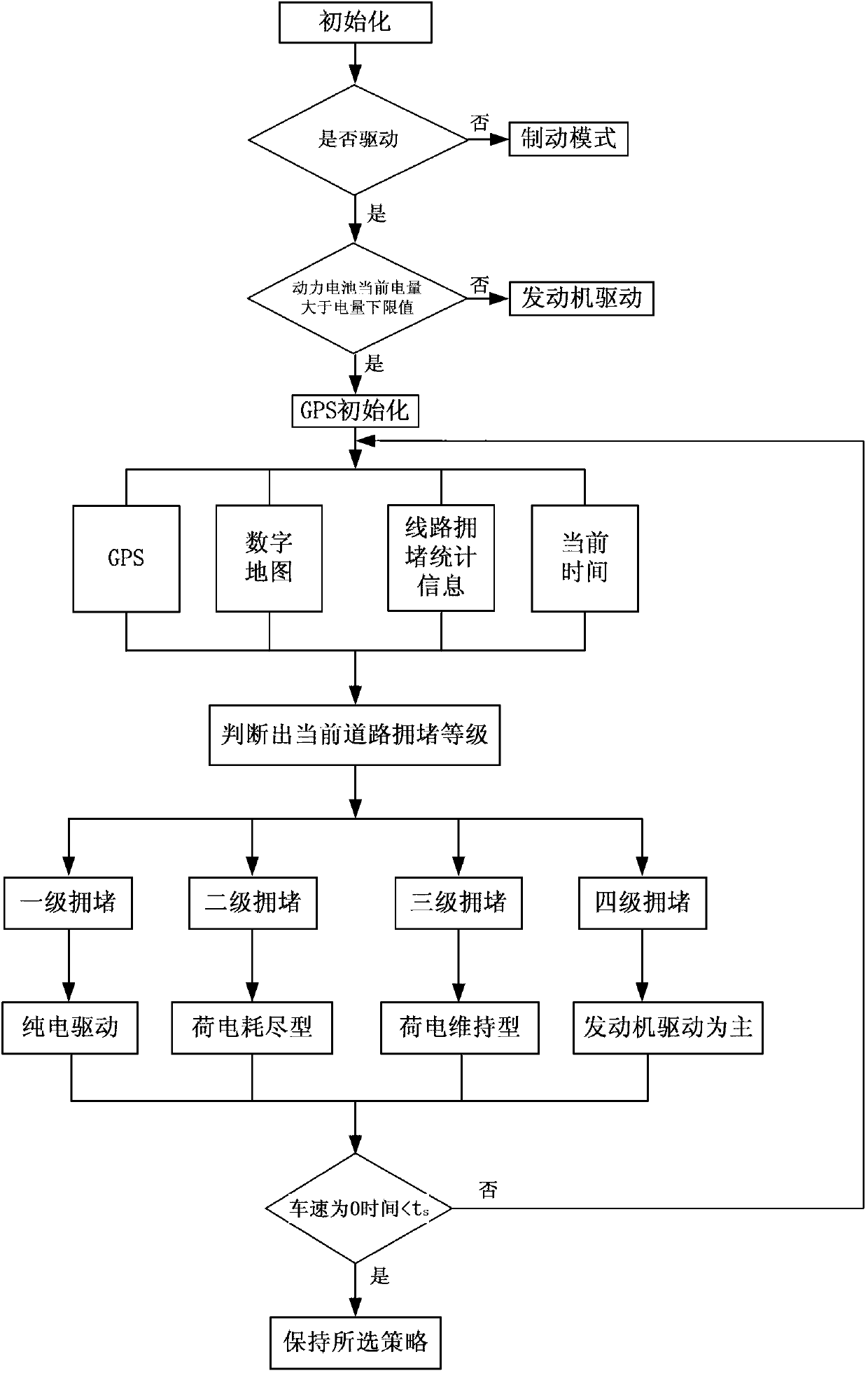 Control method of plug-in hybrid power bus