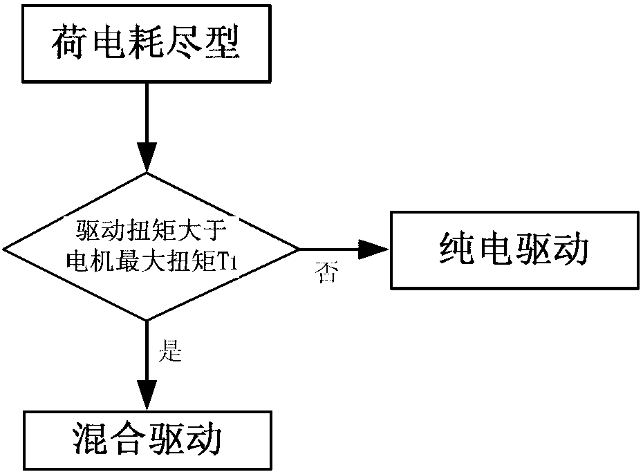 Control method of plug-in hybrid power bus