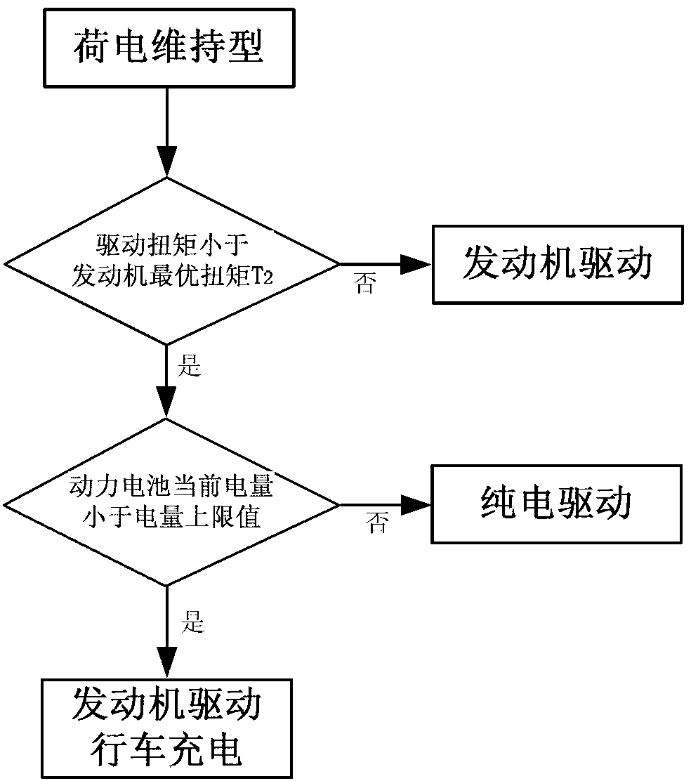 Control method of plug-in hybrid power bus