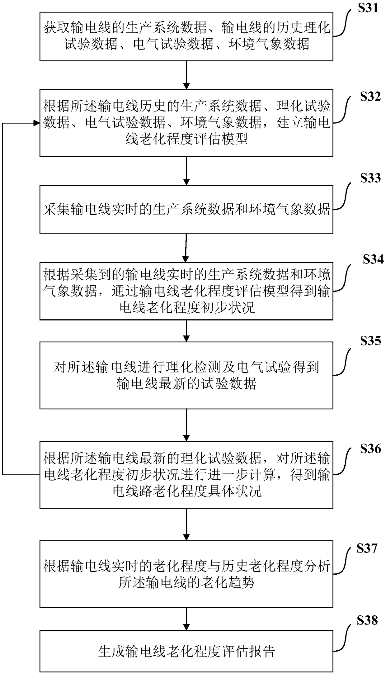 Power transmission line aging degree evaluating method and system thereof