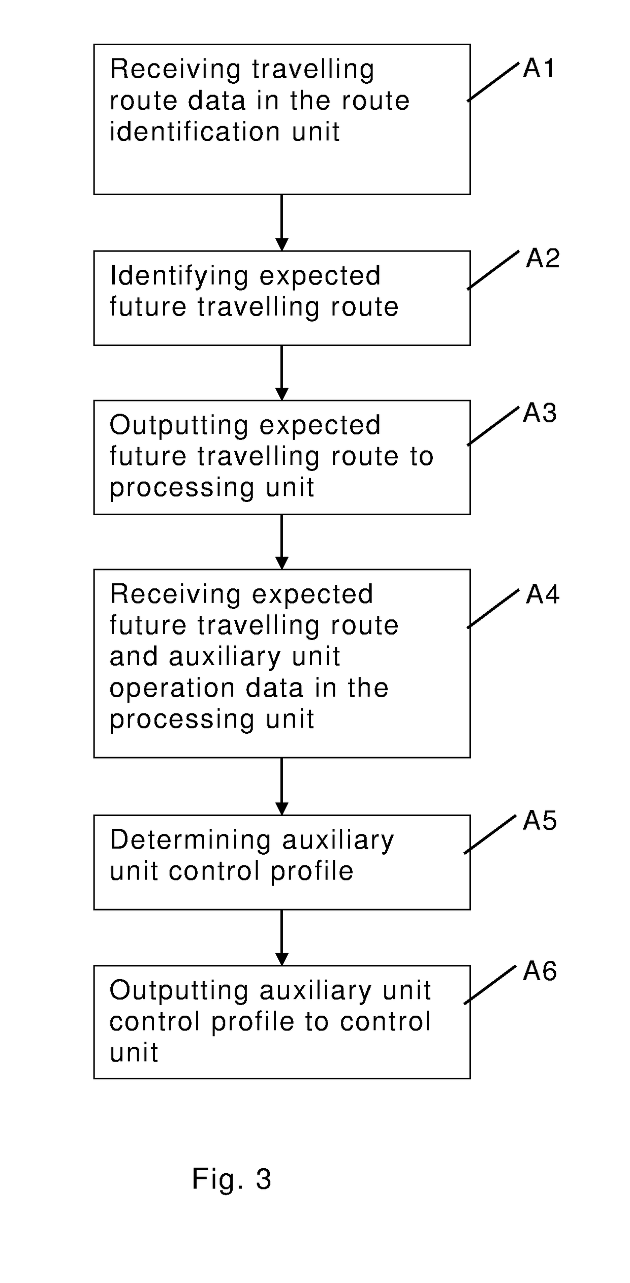 A method and a system for providing an auxiliary unit control profile for controlling an auxiliary unit in a motor vehicle