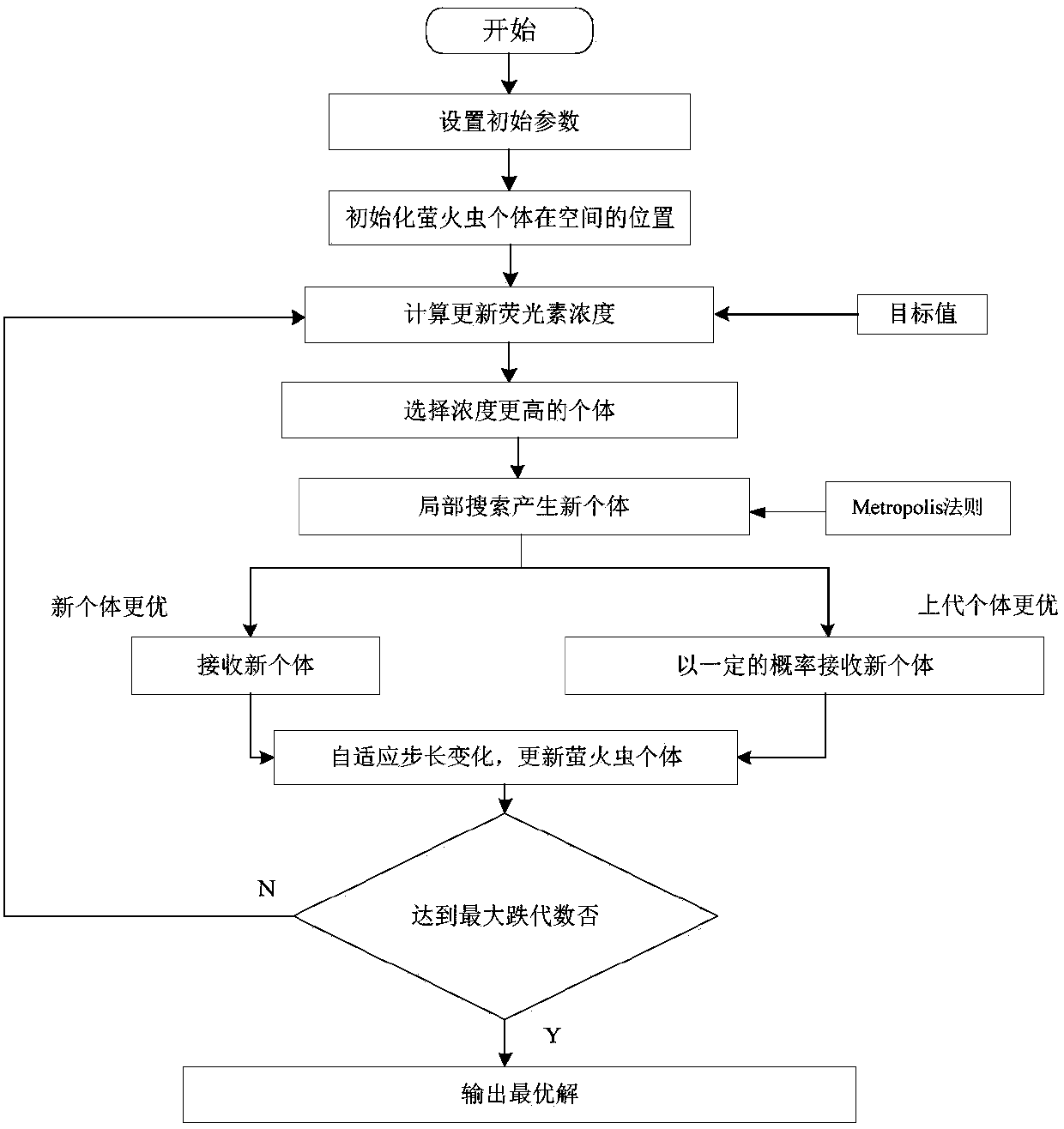 Flexible job-shop scheduling optimization method