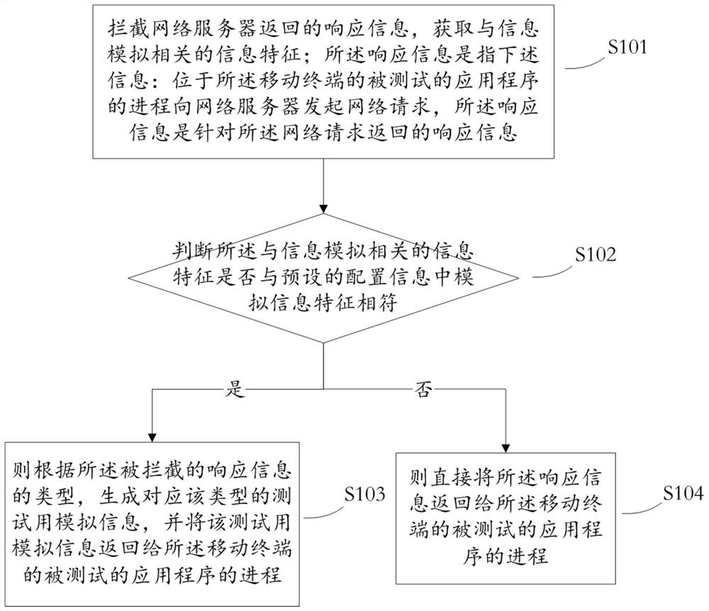 Method, device and system for testing the operation of application programs in mobile terminals