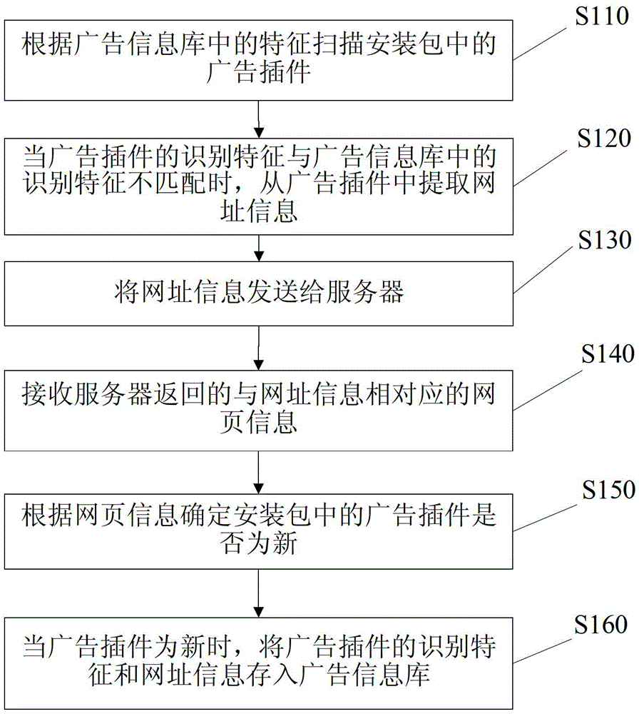 Method and device for processing advertising information