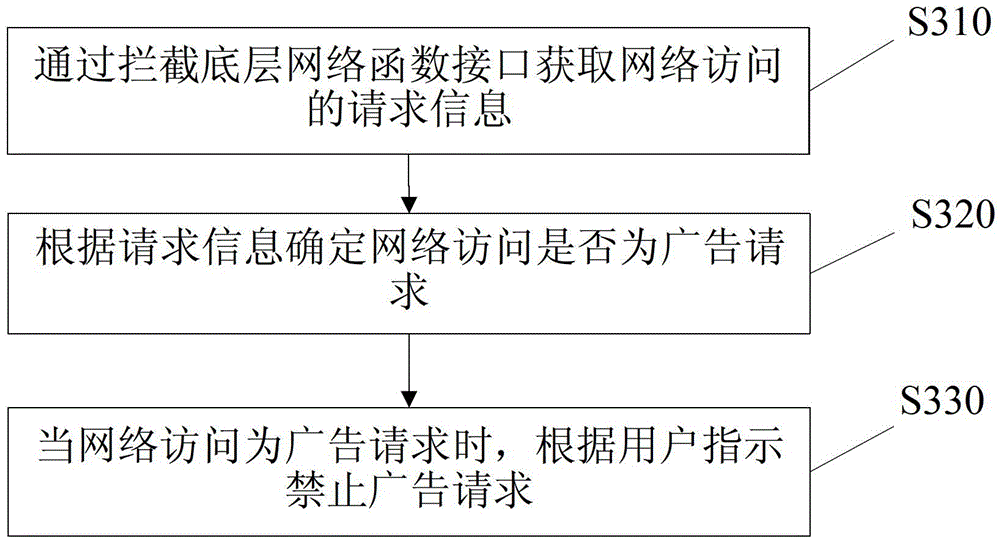 Method and device for processing advertising information