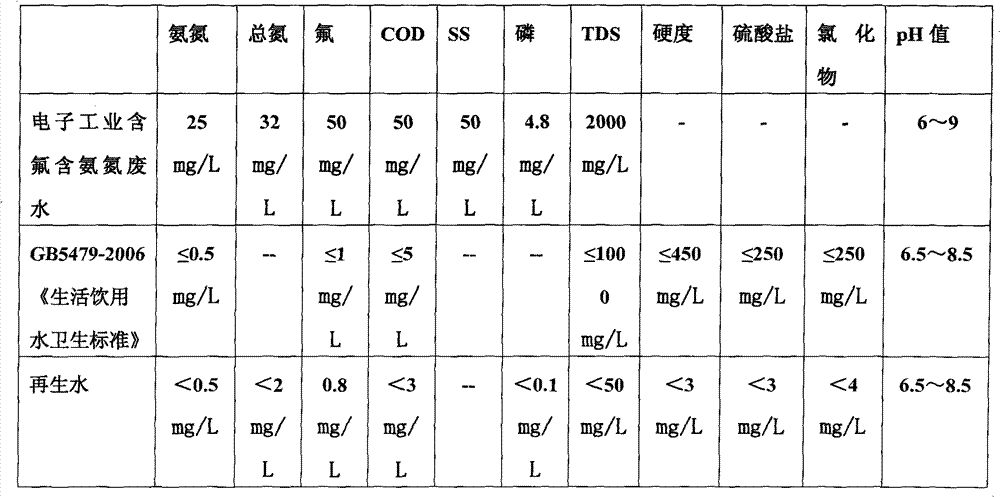 Method for reclaiming fluorine-containing and ammonia nitrogen-containing waste water in electronic industry