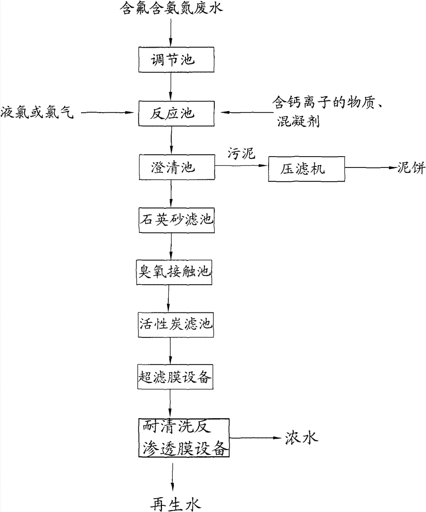 Method for reclaiming fluorine-containing and ammonia nitrogen-containing waste water in electronic industry